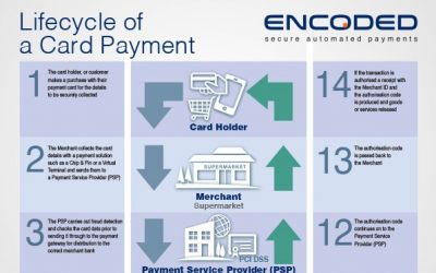 A day in the life of a contact centre card payment – what does happen to your money?